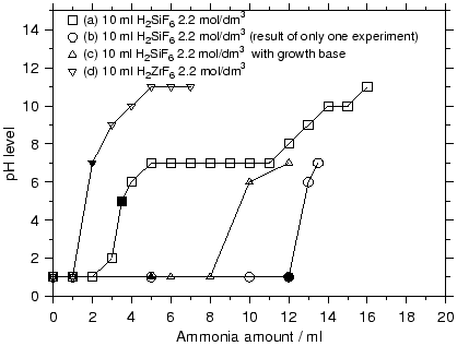 [Titration curves]