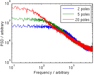 The average power
spectrum of generated pink noise sequences with two, five and twenty
poles.