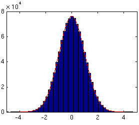 Histogram
of a generated pink noise sequence and the normal distribution density
function.